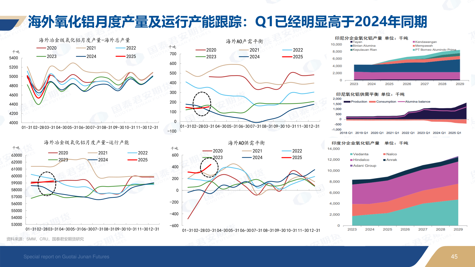 咨询下各位海外氧化铝月度产量及运行产能跟踪：Q1已经明显高于2024年同期