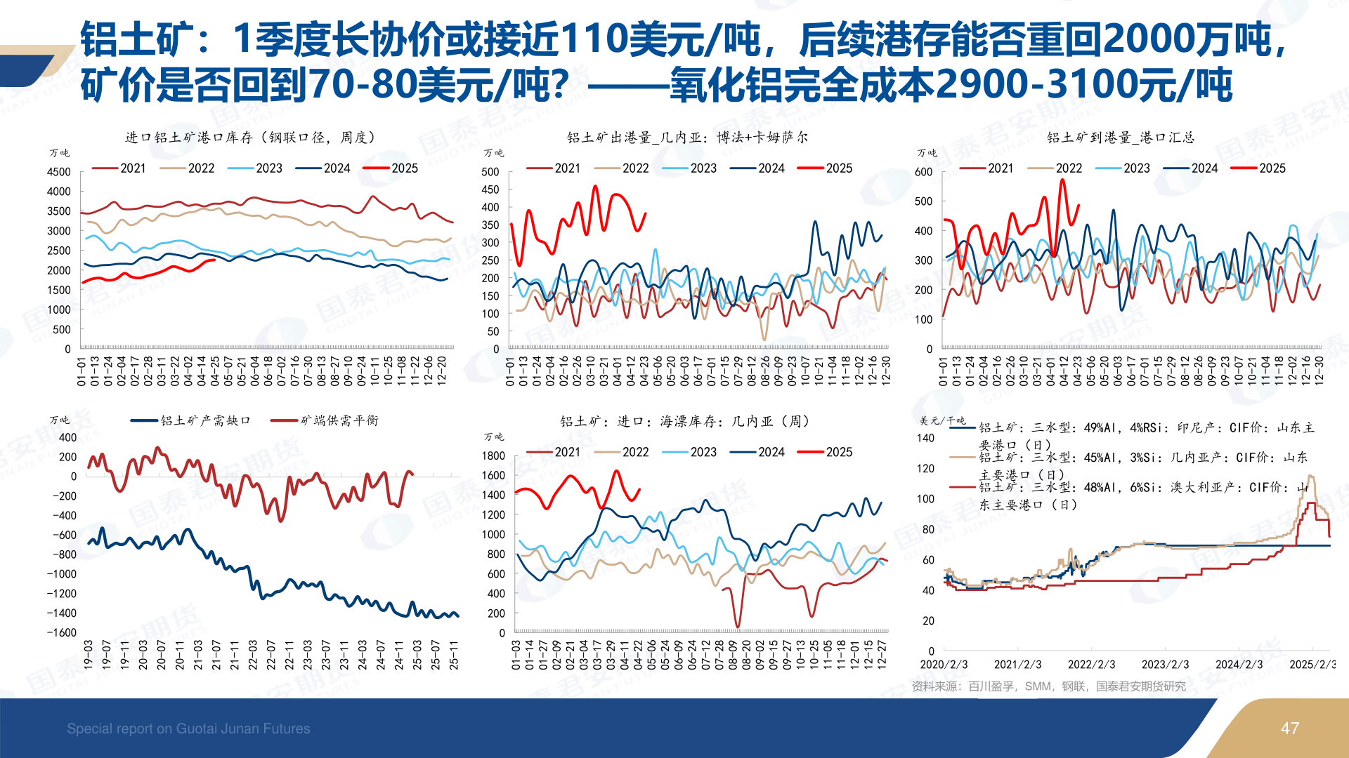 如何了解铝土矿：1季度长协价或接近110美元/吨，后续港存能否重回2000万吨，