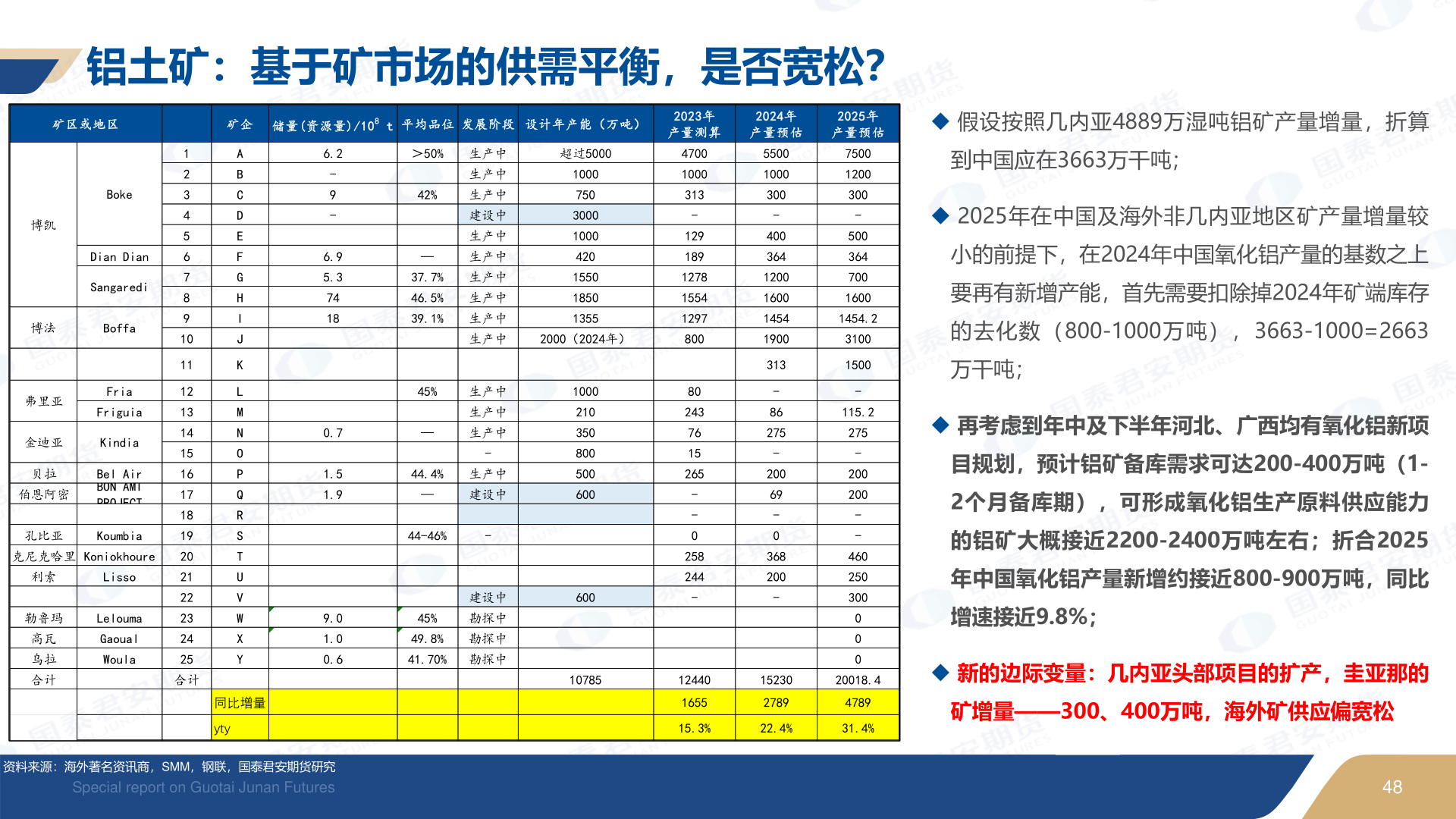 如何解释铝土矿:基于矿市场的供需平衡,是否宽松?
