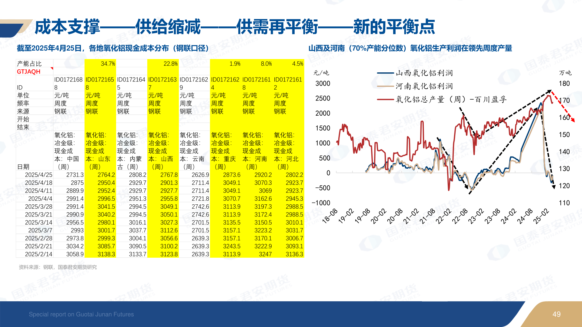 如何才能成本支撑——供给缩减——供需再平衡——新的平衡点