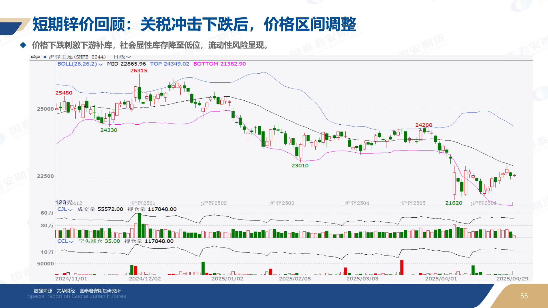 咨询下各位短期锌价回顾：关税冲击下跌后，价格区间调整