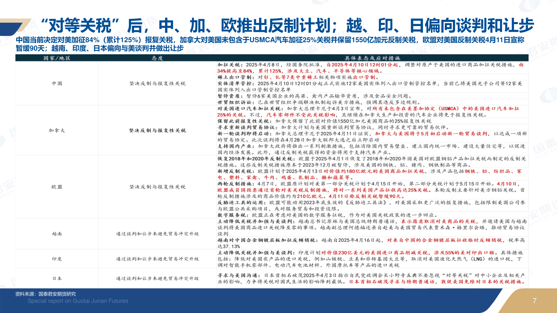 想关注一下“对等关税”后，中、加、欧推出反制计划；越、印、日偏向谈判和让步