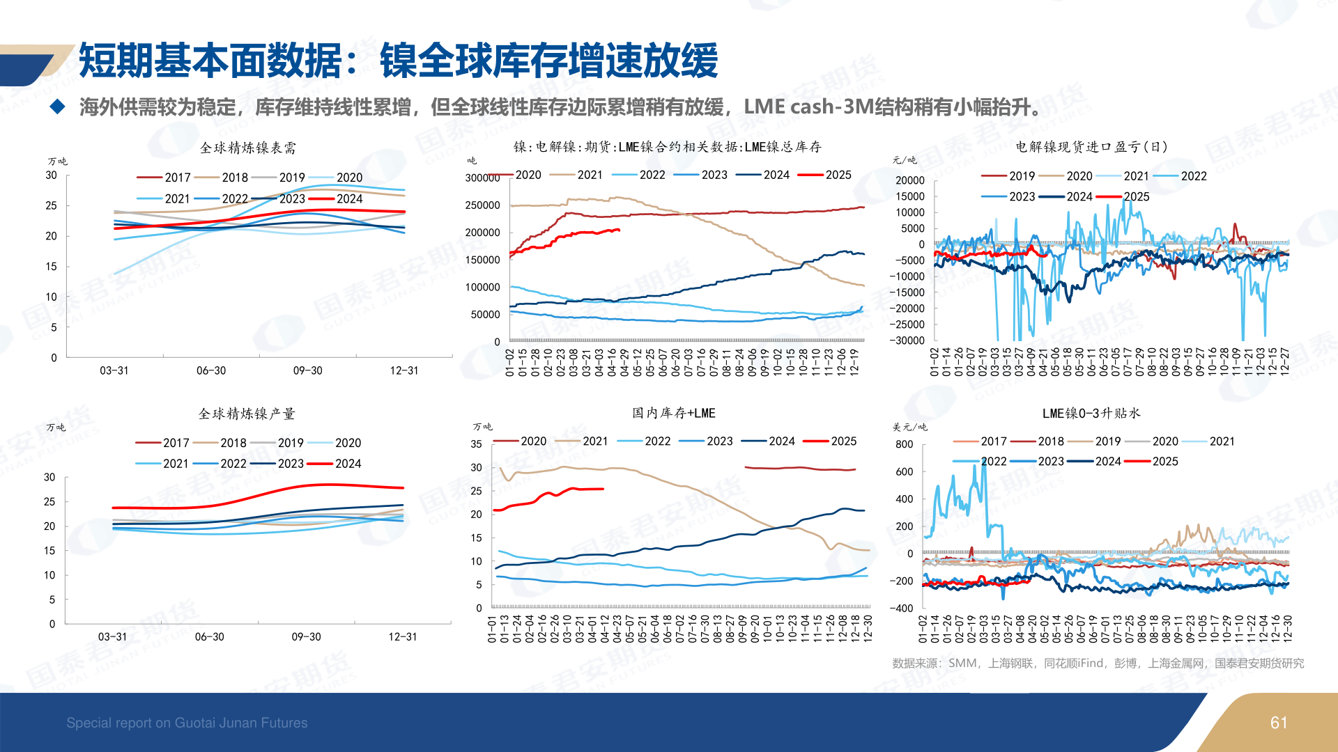 想关注一下短期基本面数据：镍全球库存增速放缓