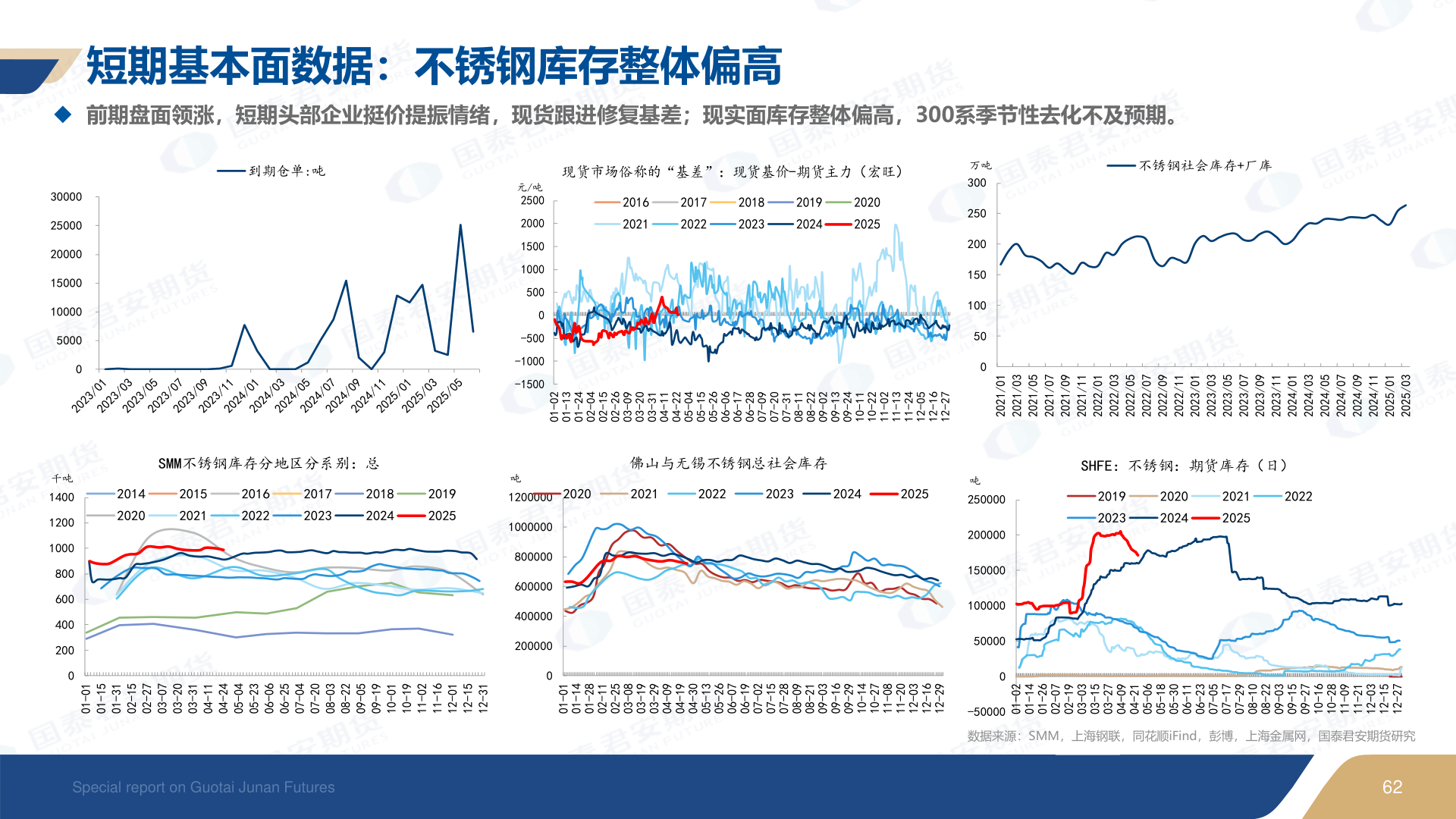 咨询大家短期基本面数据：不锈钢库存整体偏高
