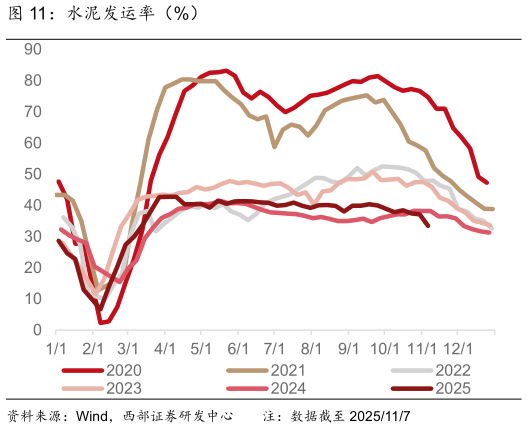 请问一下水泥发运率（%）