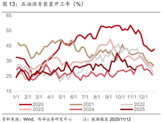 咨询下各位石油沥青装置开工率（%）