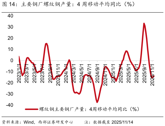 如何解释主要钢厂螺纹钢产量：4 周移动平均同比（%）