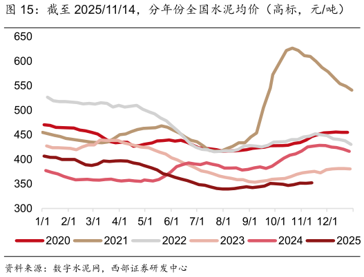 咨询下各位截至 20251114，分年份全国水泥均价（高标，元吨）    截至 20251114，全国水泥均价变化情况