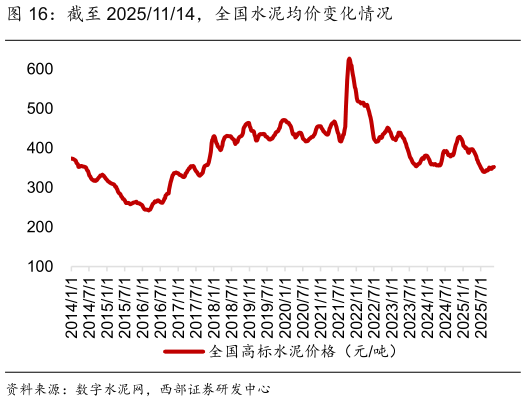 如何了解截至 20251114，全国水泥均价变化情况