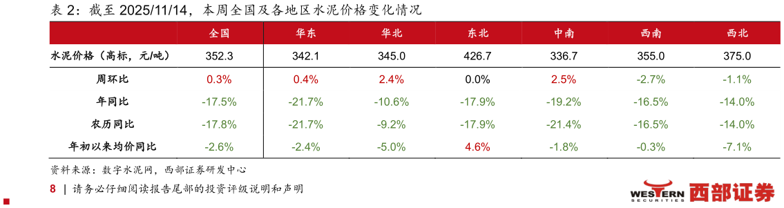 一起讨论下截至 20251114，本周全国及各地区水泥价格变化情况