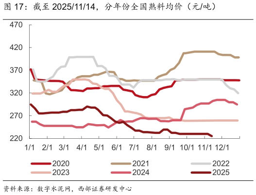 如何才能截至 20251114，分年份全国熟料均价（元吨）