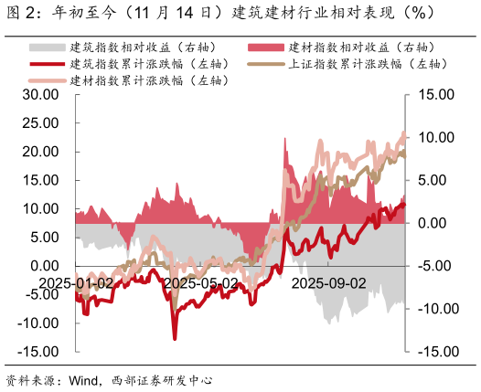 想关注一下年初至今（11 月 14 日）建筑建材行业相对表现（%）