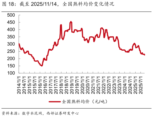 如何才能截至 20251114，全国熟料均价变化情况