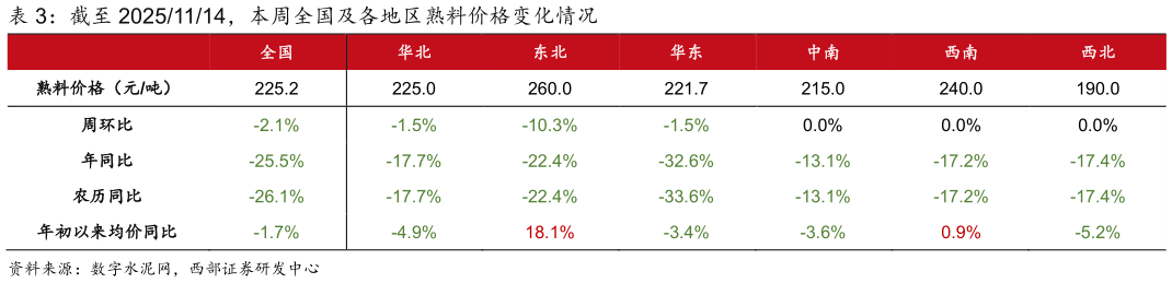 请问一下截至 20251114，本周全国及各地区熟料价格变化情况