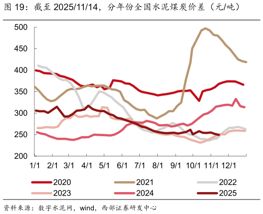 一起讨论下截至 20251114，分年份全国水泥煤炭价差（元吨）