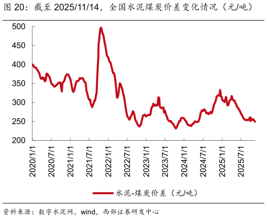 想关注一下截至 20251114，全国水泥煤炭价差变化情况（元吨）
