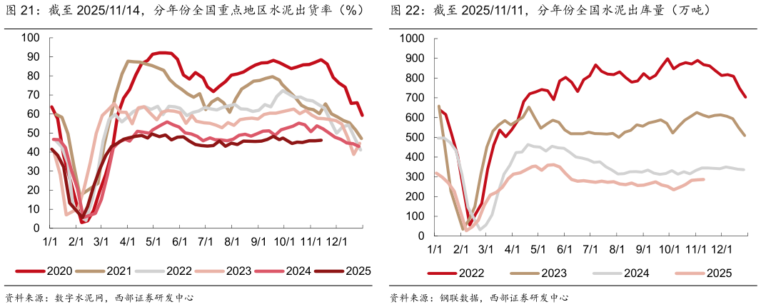 我想了解一下截至 20251114，分年份全国重点地区水泥出货率（%）   截至 20251111，分年份全国水泥出库量（万吨）截至 20251111，分年份全国水泥出库量（万吨）