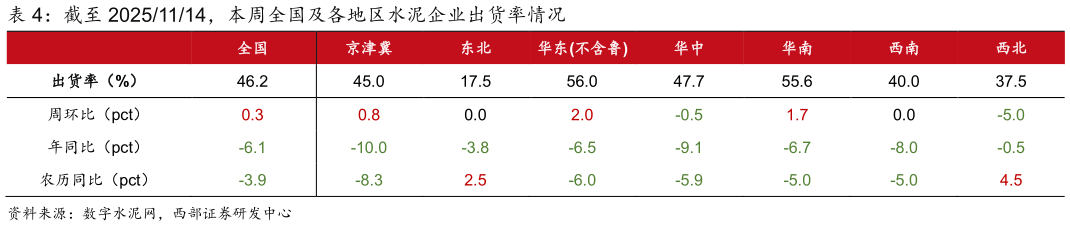 我想了解一下截至 20251114，本周全国及各地区水泥企业出货率情况