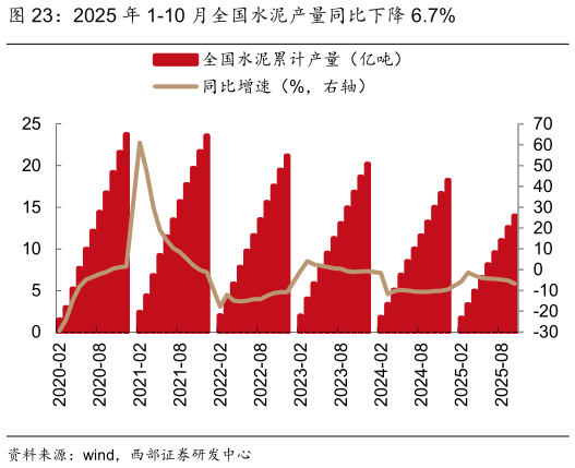 谁知道2025 年 1-10 月全国水泥产量同比下降 6.7%