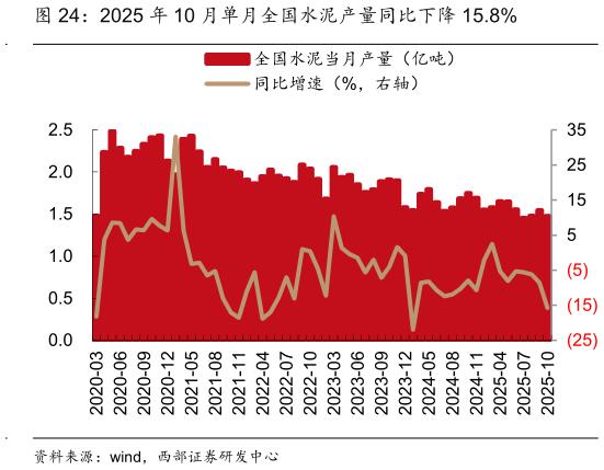 谁能回答2025 年 10 月单月全国水泥产量同比下降 15.8%