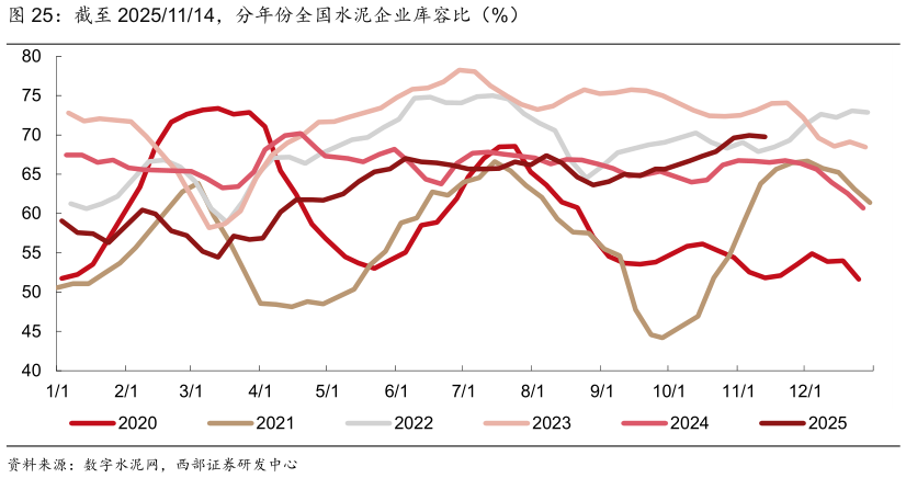 如何了解截至 20251114，分年份全国水泥企业库容比（%）