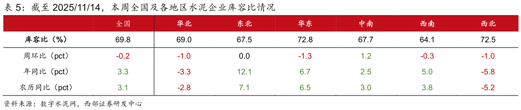 怎样理解截至 20251114，本周全国及各地区水泥企业库容比情况