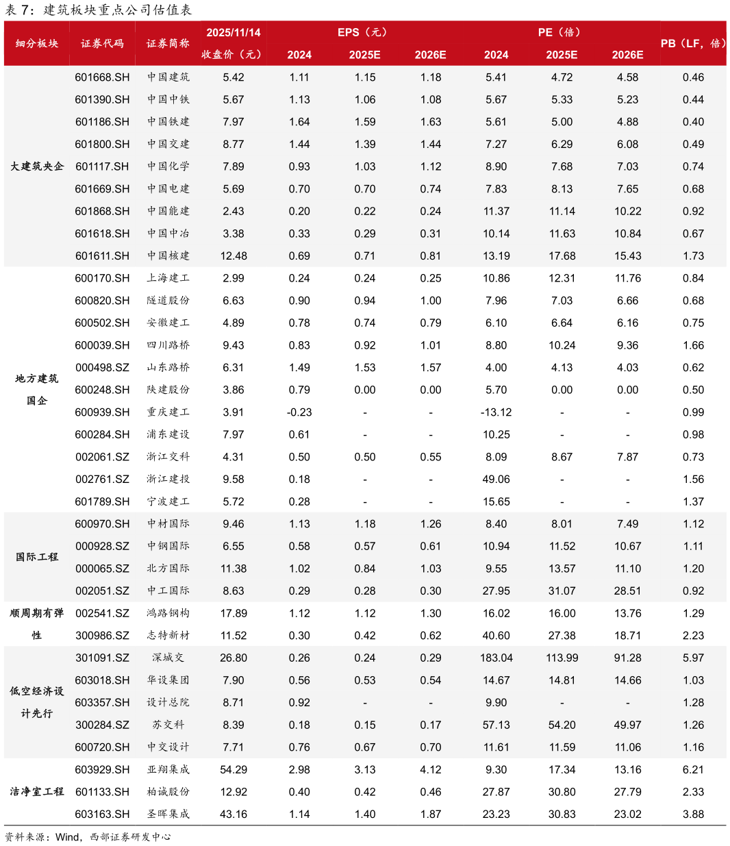 想问下各位网友建筑板块重点公司估值表