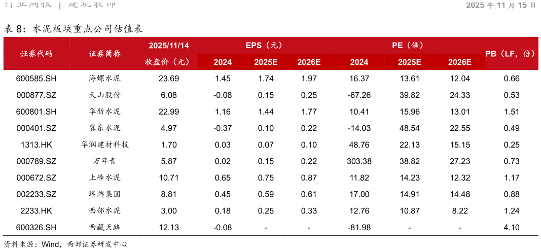 如何看待水泥板块重点公司估值表