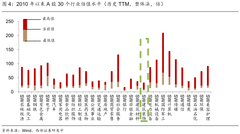 咨询大家2010 年以来 A 股 30 个行业估值水平（历史 TTM，整体法，倍）