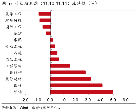 一起讨论下子板块本周（11.10-11.14）涨跌幅（%）