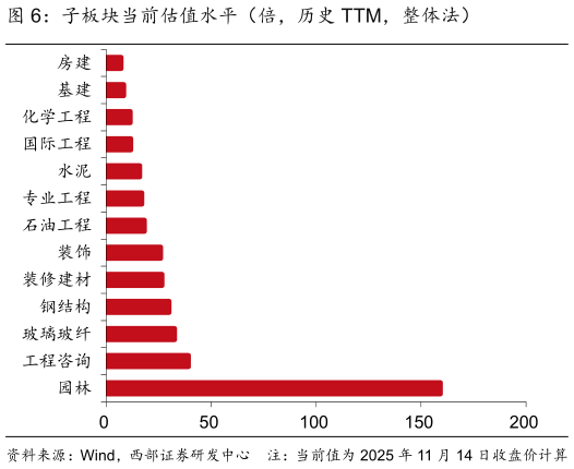 各位网友请教一下子板块当前估值水平（倍，历史 TTM，整体法）