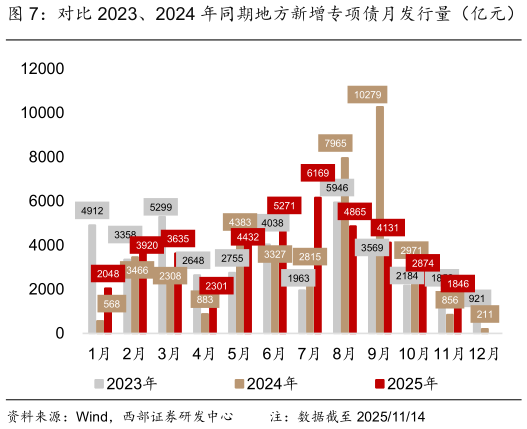 一起讨论下对比 2023、2024 年同期地方新增专项债月发行量（亿元）   对比 2023、2024 年同期地方新增专项债发行进度