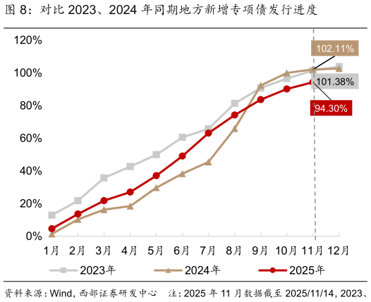 谁知道对比 2023、2024 年同期地方新增专项债发行进度