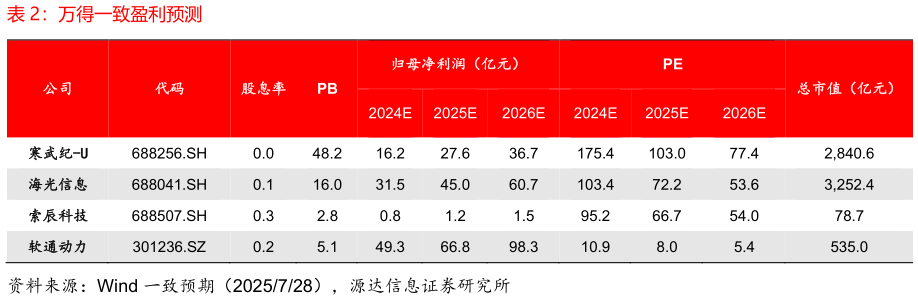 谁知道万得一致盈利预测