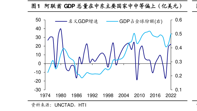 如何解释阿联酋 GDP 总量在中东主要国家中中等偏上（亿美元）