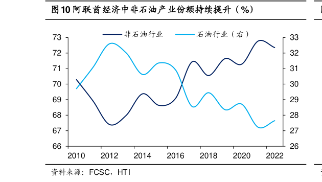 谁知道阿联酋经济中非石油产业份额持续提升（%）