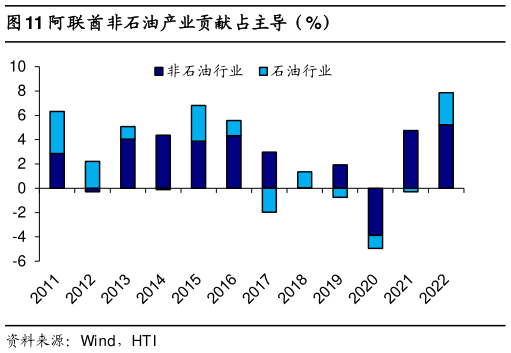 咨询下各位阿联酋非石油产业贡献占主导（%）