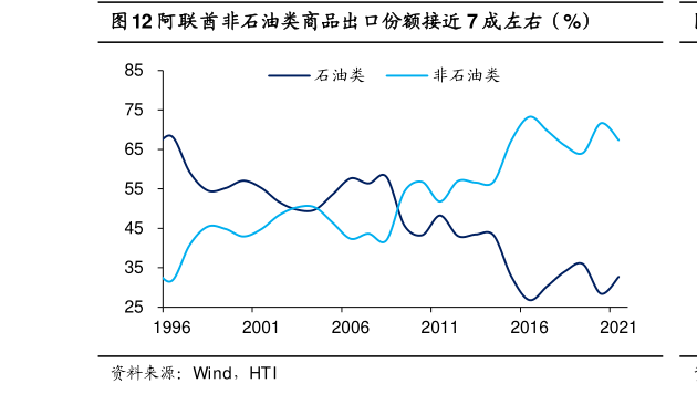 一起讨论下阿联酋非石油类商品出口份额接近 7 成左右（%）