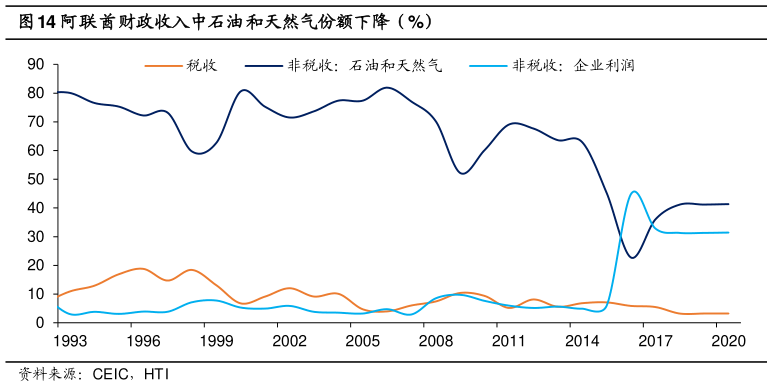 谁知道阿联酋财政收入中石油和天然气份额下降（%）