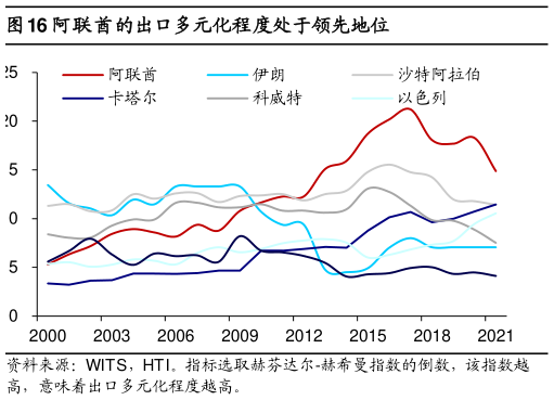 咨询大家阿联酋的出口多元化程度处于领先地位