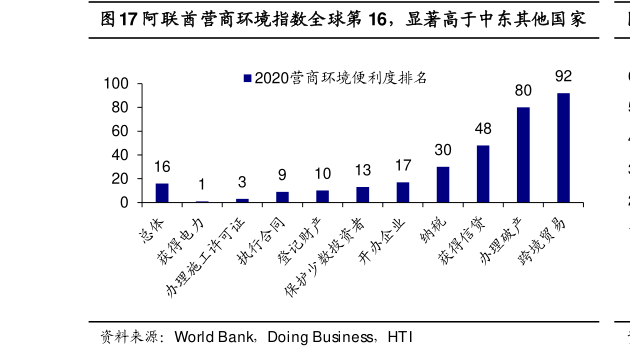 一起讨论下阿联酋营商环境指数全球第 16，显著高于中东其他国家