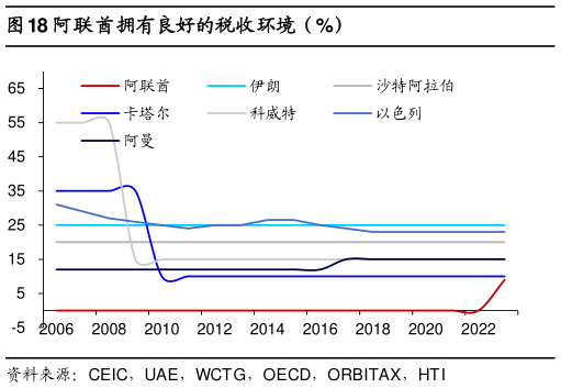 如何解释阿联酋拥有良好的税收环境（%）