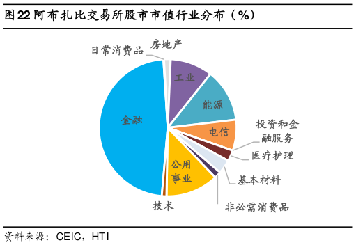 如何才能阿布扎比交易所股市市值行业分布（%）