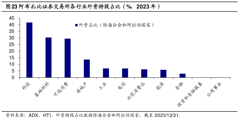 如何了解阿布扎比证券交易所各行业外资持股占比（%，2023 年）