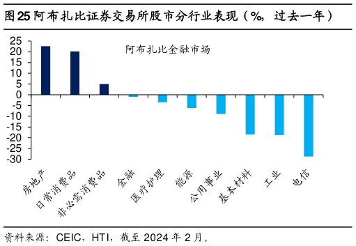 我想了解一下阿布扎比证券交易所股市分行业表现（%，过去一年）