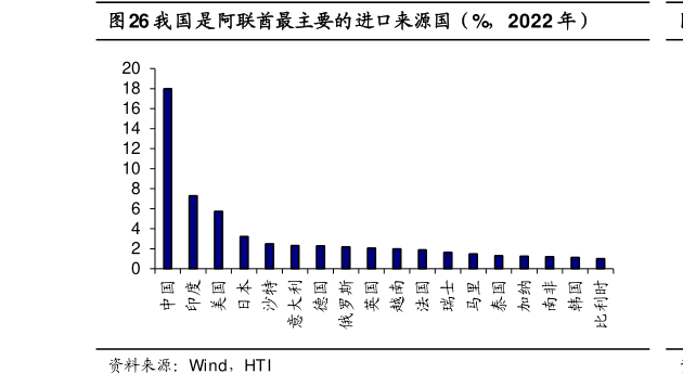 请问一下我国是阿联酋最主要的进口来源国（%，2022 年）
