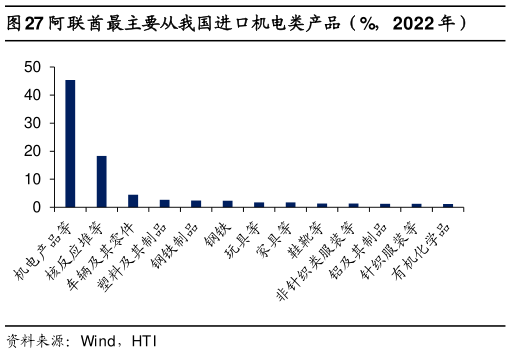 一起讨论下阿联酋最主要从我国进口机电类产品（%，2022 年）