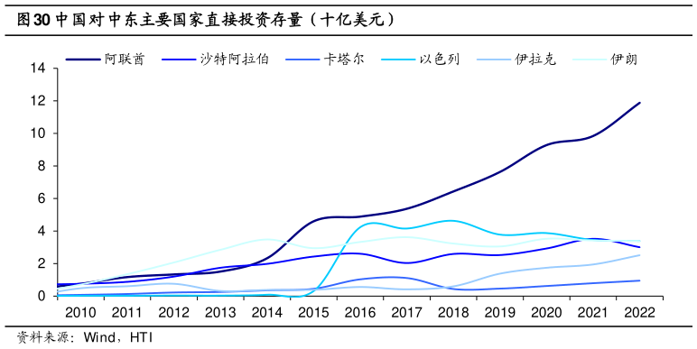 如何看待中国对中东主要国家直接投资存量（十亿美元）