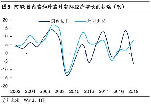想关注一下阿联酋内需和外需对实际经济增长的拉动（%）
