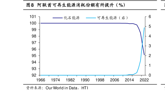 想关注一下阿联酋可再生能源消耗份额有所提升（%）